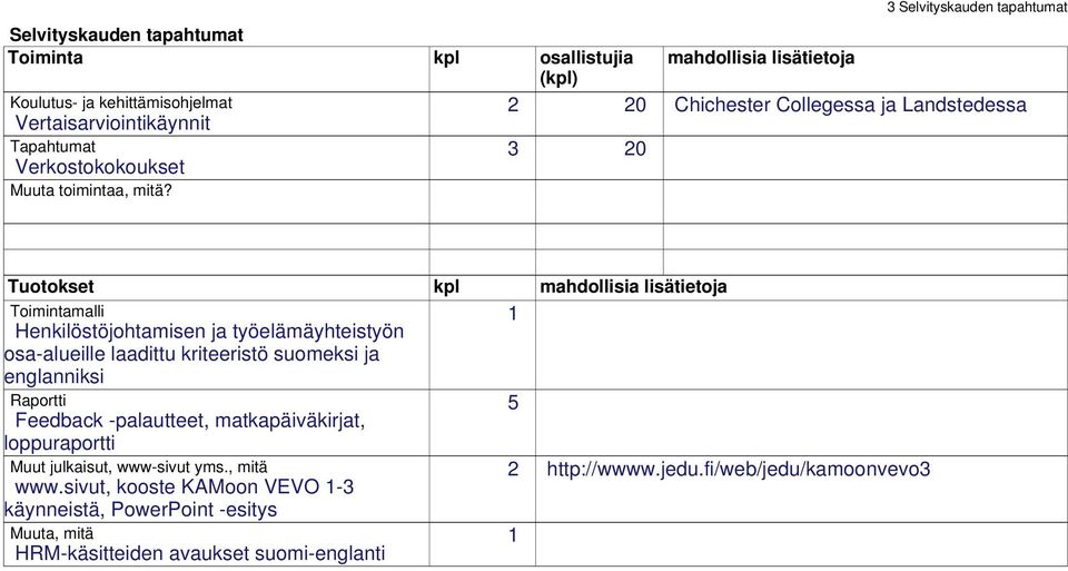 Tuotokset kpl mahdollisia lisätietoja Toimintamalli Henkilöstöjohtamisen ja työelämäyhteistyön 1 osa-alueille laadittu kriteeristö suomeksi ja englanniksi Raportti