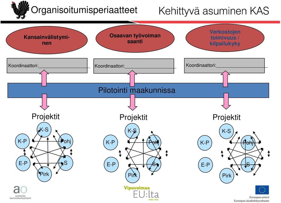 Koordinaattori: Koordinaattori: Koordinaattori: