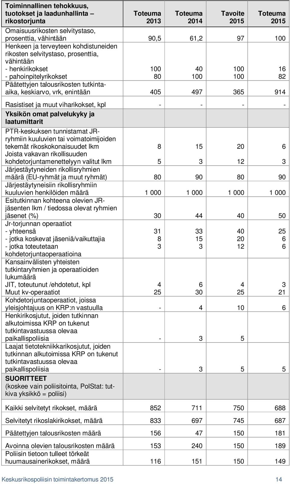 Rasistiset ja muut viharikokset, kpl - - - - Yksikön omat palvelukyky ja laatumittarit PTR-keskuksen tunnistamat JRryhmiin kuuluvien tai voimatoimijoiden tekemät rikoskokonaisuudet lkm Joista vakavan
