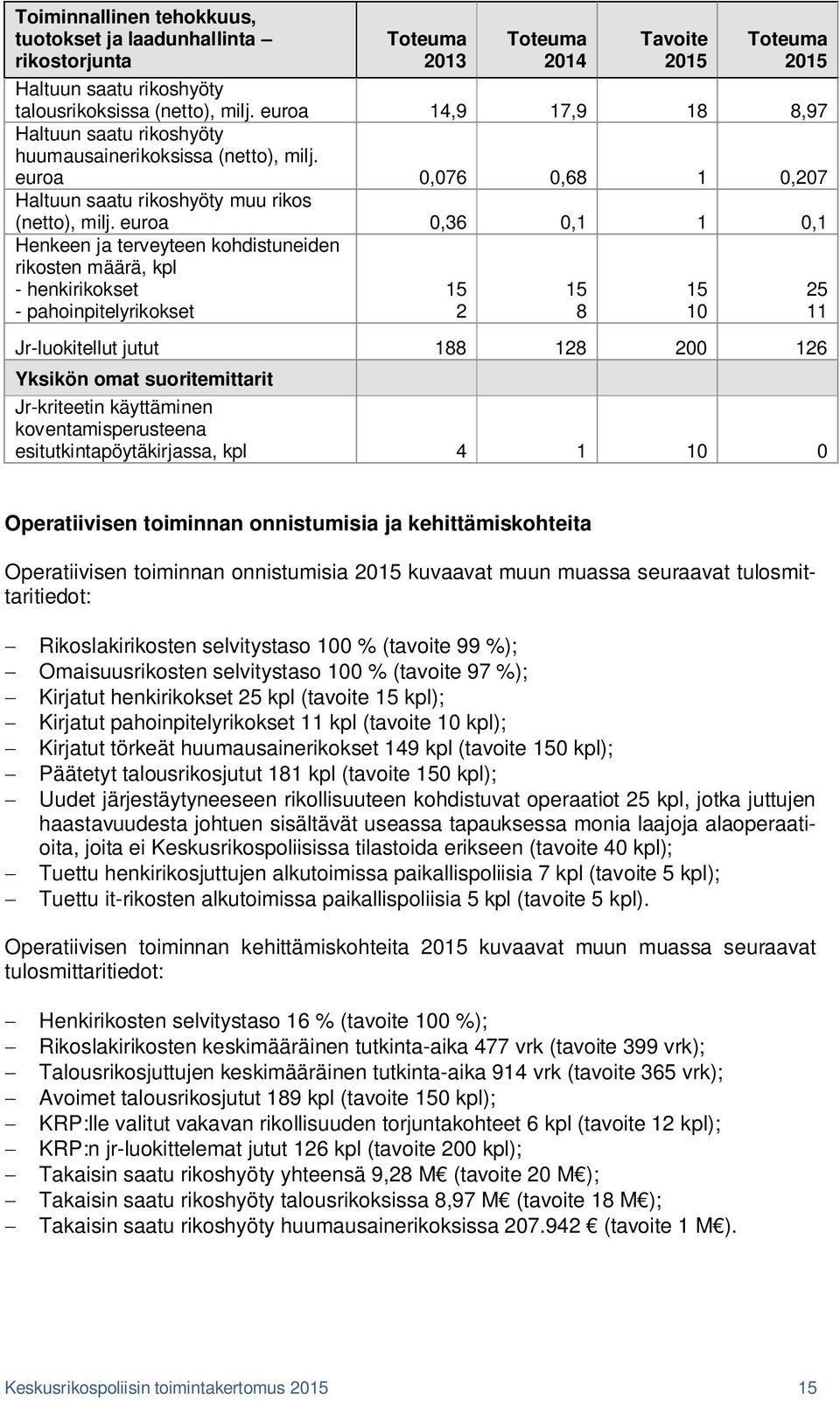 euroa 0,36 0,1 1 0,1 Henkeen ja terveyteen kohdistuneiden rikosten määrä, kpl - henkirikokset - pahoinpitelyrikokset Jr-luokitellut jutut 188 128 200 126 Yksikön omat suoritemittarit Jr-kriteetin