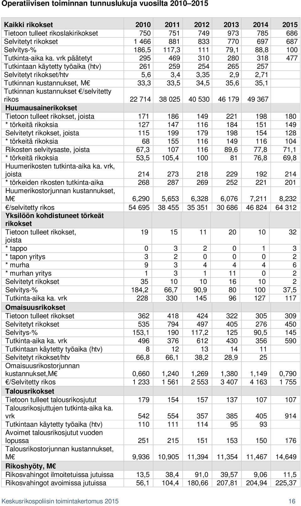 vrk päätetyt 295 469 310 280 318 477 Tutkintaan käytetty työaika (htv) 261 259 254 265 257 Selvitetyt rikokset/htv 5,6 3,4 3,35 2,9 2,71 Tutkinnan kustannukset, M 33,3 33,5 34,5 35,6 35,1 Tutkinnan