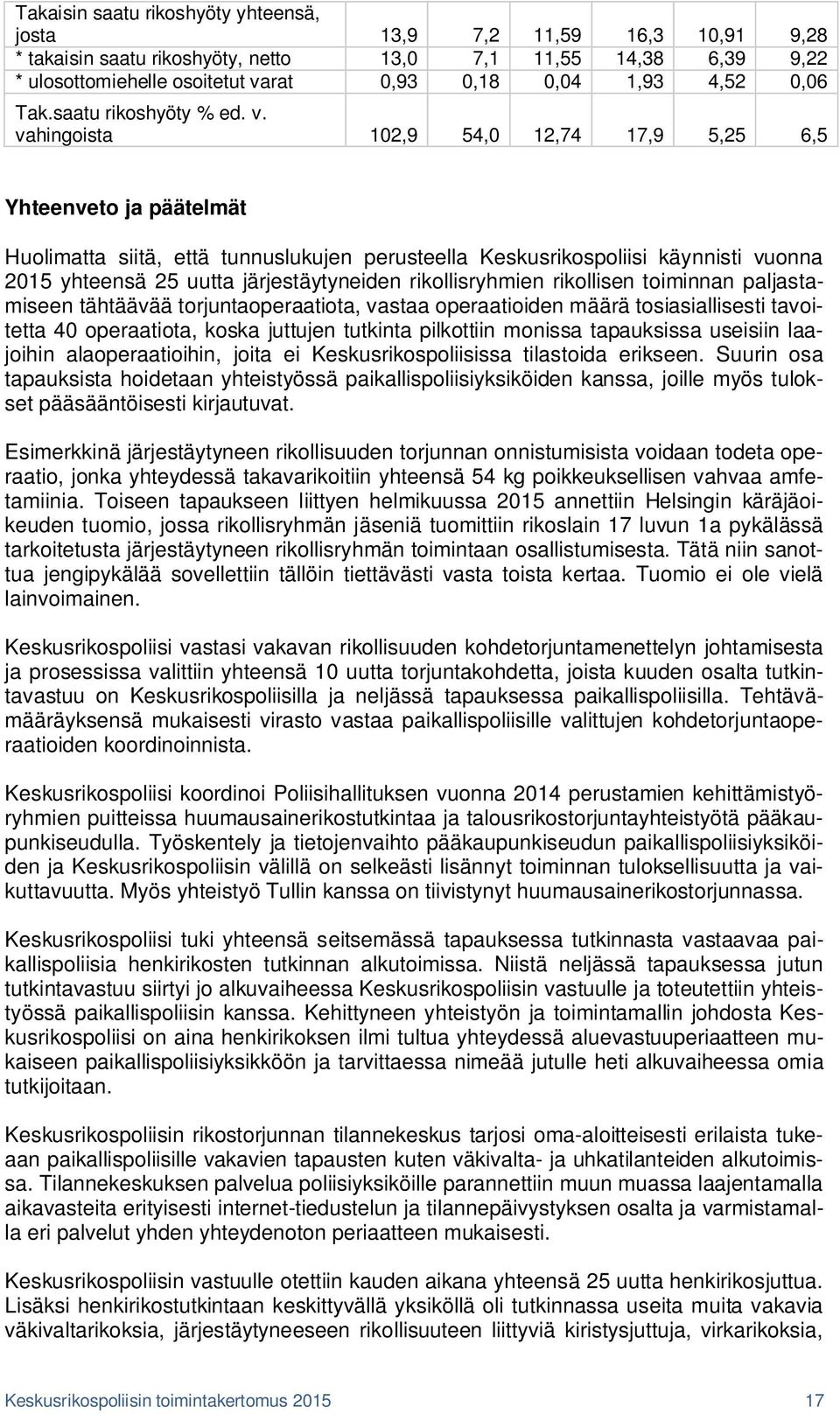 vahingoista 102,9 54,0 12,74 17,9 5,25 6,5 Yhteenveto ja päätelmät Huolimatta siitä, että tunnuslukujen perusteella Keskusrikospoliisi käynnisti vuonna 2015 yhteensä 25 uutta järjestäytyneiden