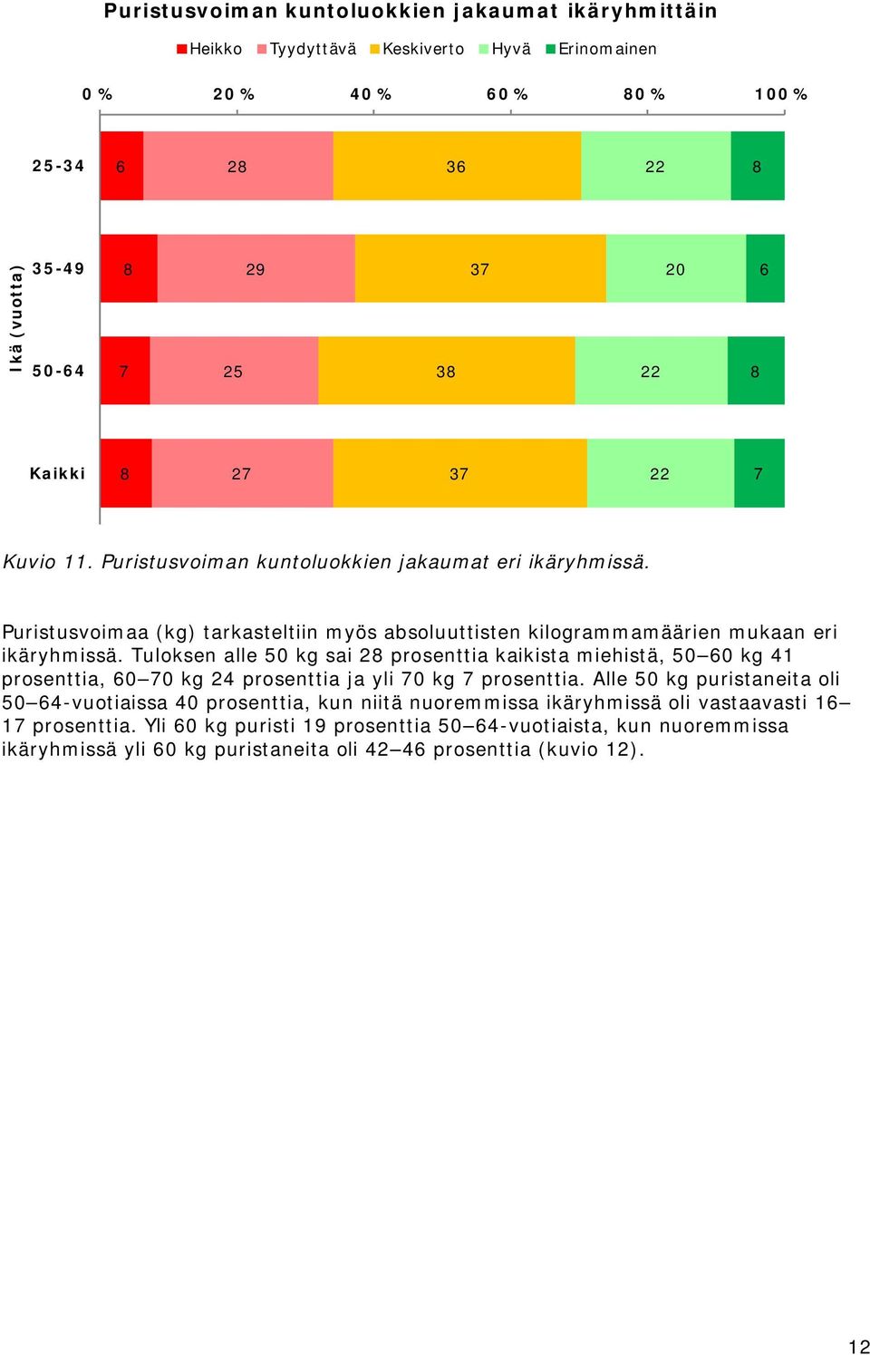 Tuloksen alle 50 kg sai 2 prosenttia kaikista miehistä, 50 60 kg 41 prosenttia, 60 0 kg 24 prosenttia ja yli 0 kg prosenttia.