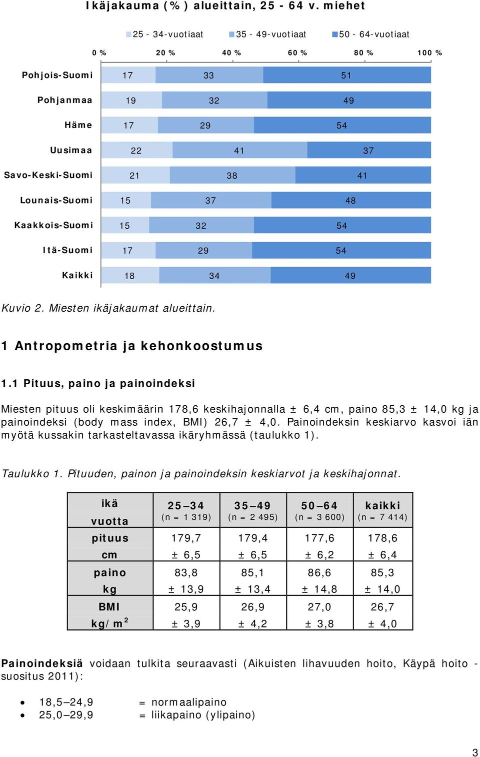 Miesten ikäjakaumat alueittain. 1 Antropometria ja kehonkoostumus 1.