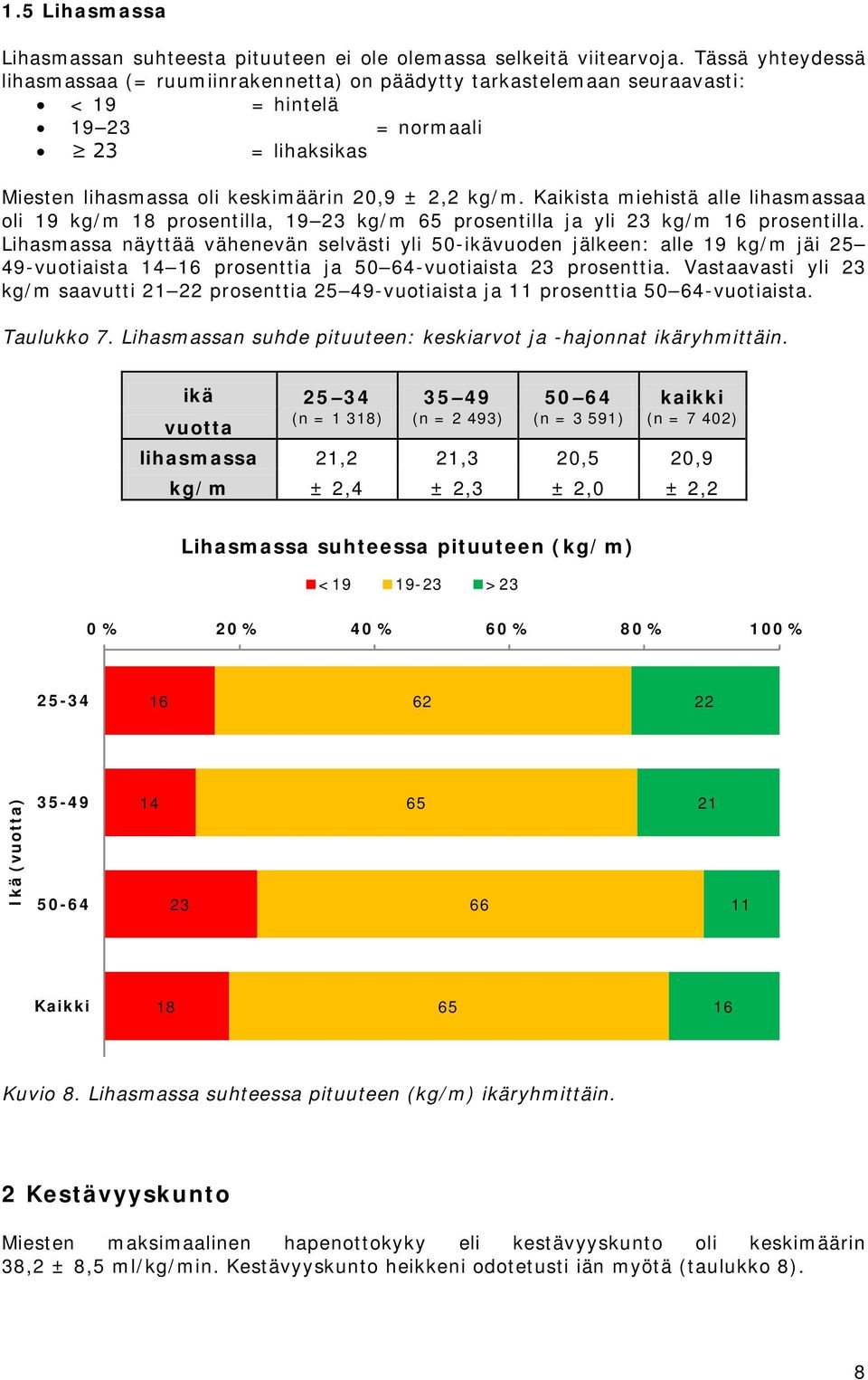 Kaikista miehistä alle lihasmassaa oli 19 kg/m 1 prosentilla, 19 2 kg/m 65 prosentilla ja yli 2 kg/m 16 prosentilla.