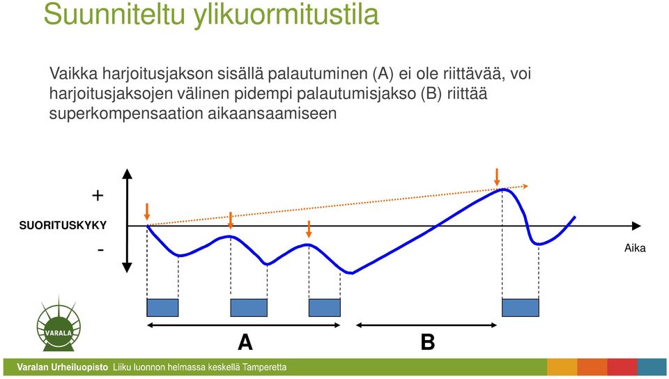 harjoitusjaksojen välinen pidempi palautumisjakso (B)