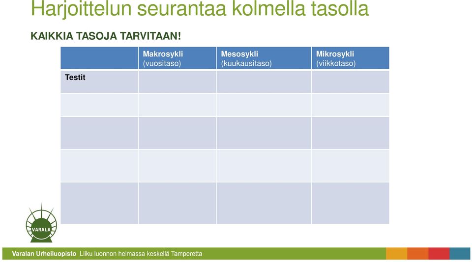 reagointi Valmentajan, urheilijan ja testaajan välinen yhteistyö Mesosykli (kuukausitaso) Sovelletut laboratoriotestit kentällä Mikrosykli (viikkotaso) Kenttätestit 3-8 viikon