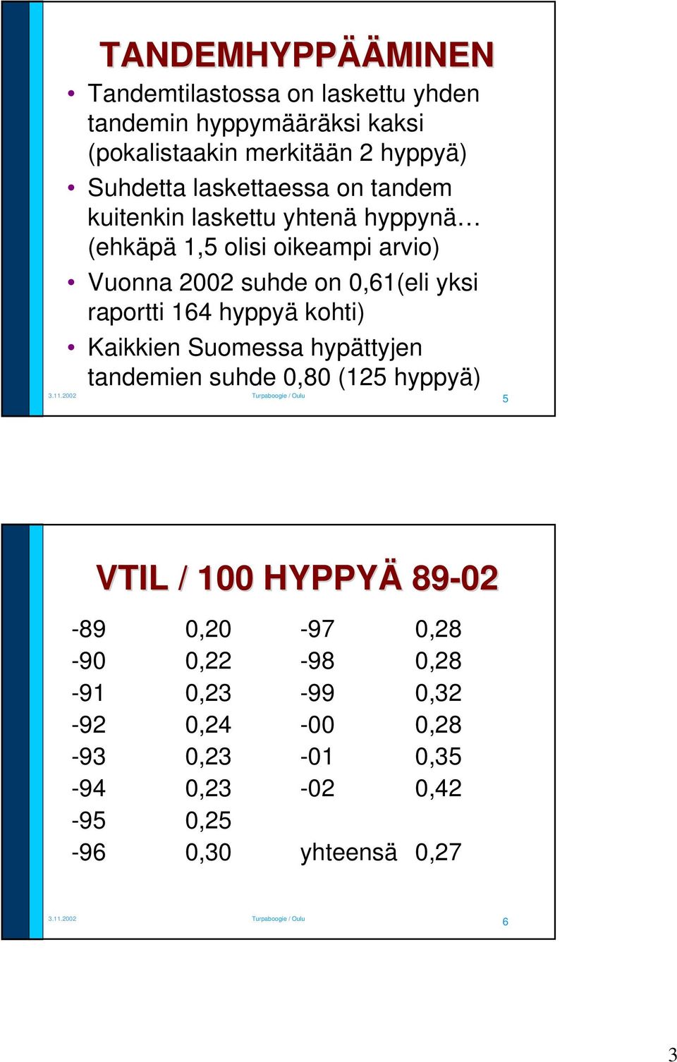 oikeampi arvio) Vuonna suhde on,1(eli yksi raportti 1 hyppyä kohti) Kaikkien Suomessa hypättyjen