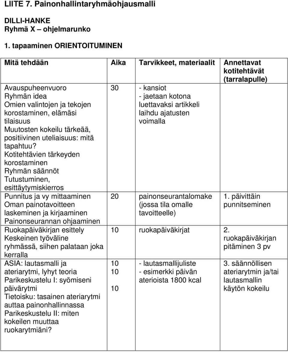 Kotitehtävien tärkeyden korostaen Ryhmän säännöt Tutustuen, esittäytymiskierros Punnitus ja vy mittaaen Oman painotavoitteen laskeen ja kirjaaen Painonseurannan ohjaaen Ruokapäiväkirjan esittely