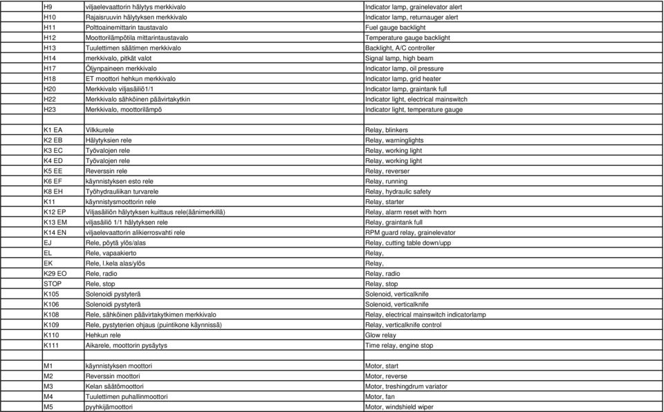 Öljynpaineen merkkivalo Indicator lamp, oil pressure H18 ET moottori hehkun merkkivalo Indicator lamp, grid heater H20 Merkkivalo viljasäiliö1/1 Indicator lamp, graintank full H22 Merkkivalo