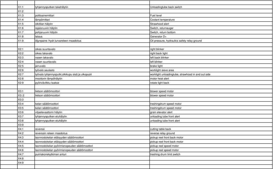 turvareleen maadoitus Oil pressure, hydraulics safety relay ground X2:1 oikea suuntavalo right blinker X2:2 oikea takavalo right back light X2:3 vasen takavalo left back blinker X2:4 vasen suuntavalo