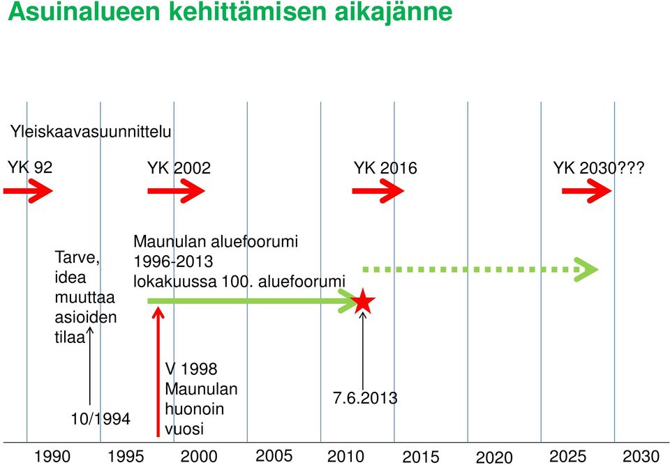 ?? Tarve, idea muuttaa asioiden tilaa Maunulan aluefoorumi 1996-2013