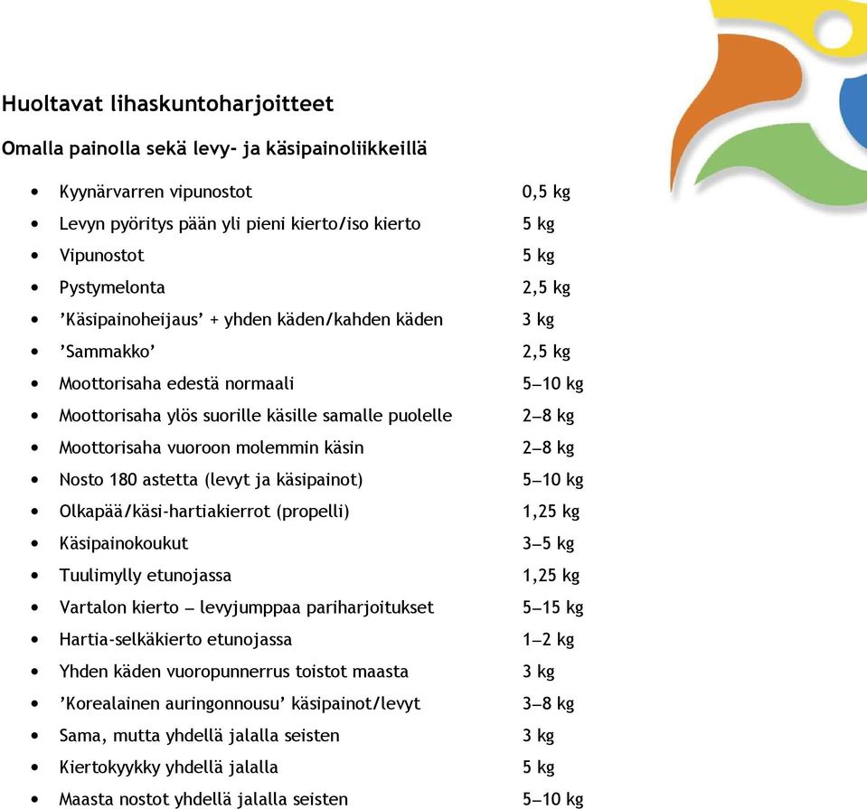 2 8 kg Nosto 180 astetta (levyt ja käsipainot) 5 10 kg Olkapää/käsi-hartiakierrot (propelli) 1,25 kg Käsipainokoukut 3 5 kg Tuulimylly etunojassa 1,25 kg Vartalon kierto levyjumppaa pariharjoitukset