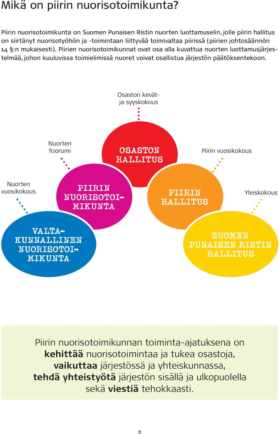 mukaisesti). Piirien nuorisotoimikunnat ovat osa alla kuvattua nuorten luottamusjärjestelmää, johon kuuluvissa toimielimissä nuoret voivat osallistua järjestön päätöksentekoon.