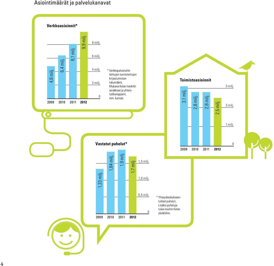 Toimistoasioinnit 3,1 milj. 2,8 milj. 2,8 milj. 2,5 milj. 3 milj. 2 milj. 1 milj. Vastatut puhelut* 2009 2010 2011 2012 0 1,84 milj. 1,9 milj.