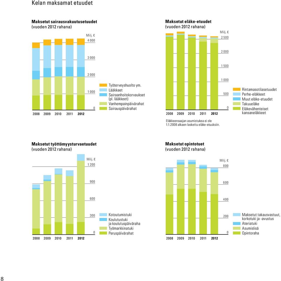 lääkkeet) Vanhempainpäivärahat Sairauspäivärahat 2008 2009 2010 2011 2012 500 0 Rintamasotilasetuudet Perhe-eläkkeet Muut eläke-etuudet Takuueläke Eläkevähenteiset kansaneläkkeet Eläkkeensaajan