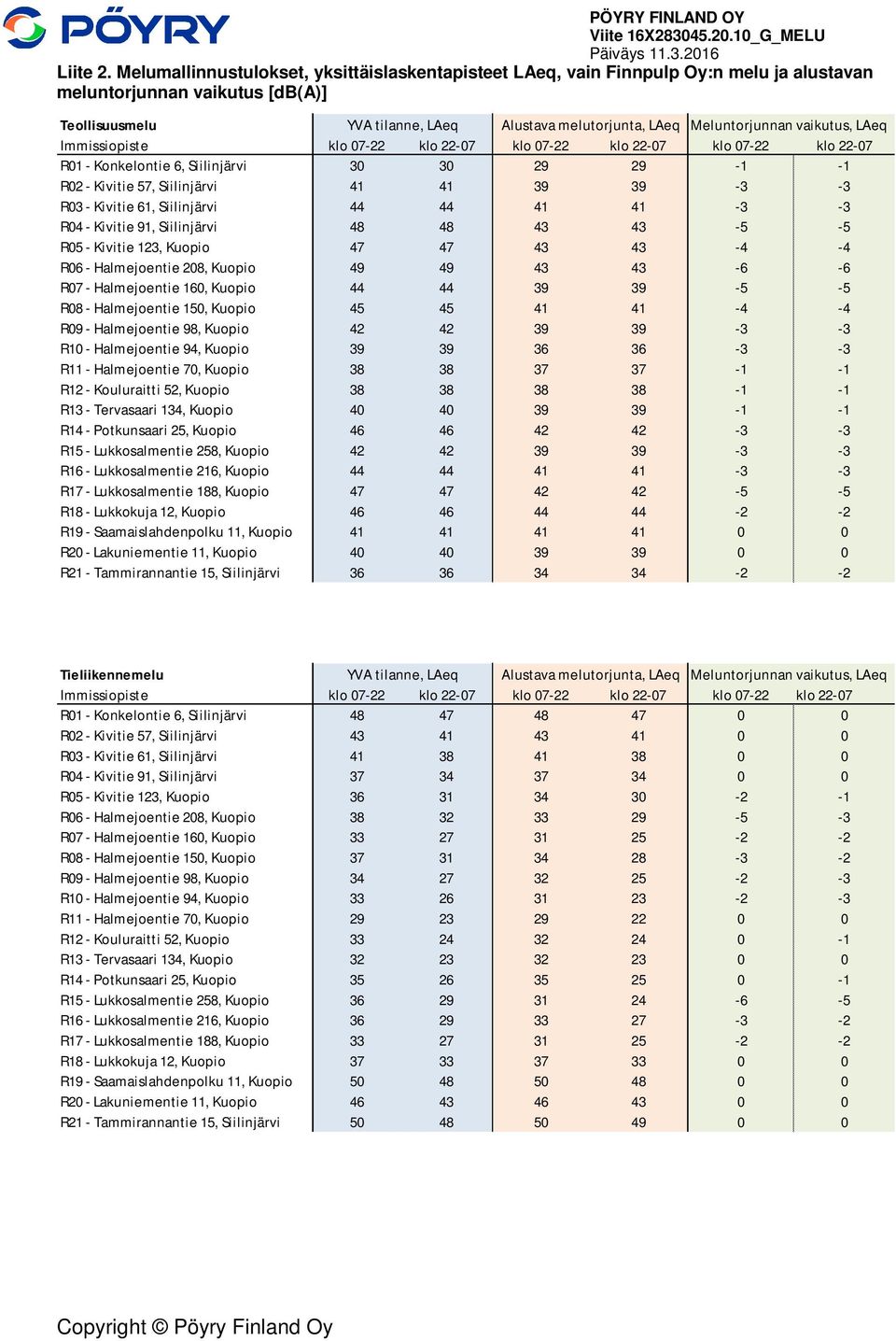 vaikutus, LAeq Immissiopiste klo 07-22 klo 22-07 klo 07-22 klo 22-07 klo 07-22 klo 22-07 R01 - Konkelontie 6, Siilinjärvi 30 30 29 29-1 -1 R02 - Kivitie 57, Siilinjärvi 41 41 39 39-3 -3 R03 - Kivitie