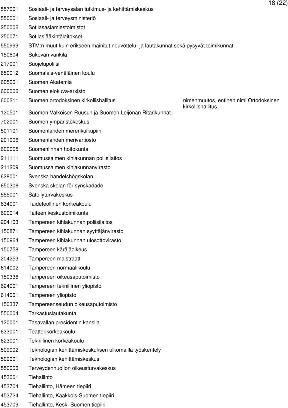 Suomen ortodoksinen kirkollishallitus nimenmuutos, entinen nimi Ortodoksinen kirkollishallitus 120501 Suomen Valkoisen Ruusun ja Suomen Leijonan Ritarikunnat 702001 Suomen ympäristökeskus 501101