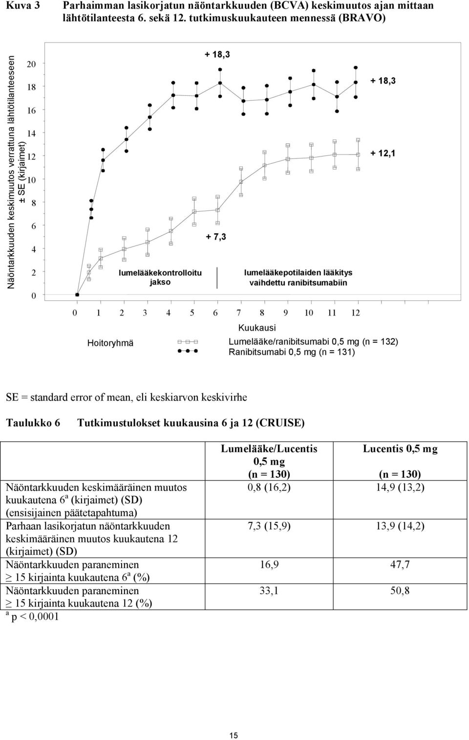 ranibizumab 0 1 2 3 4 5 6 7 8 9 10 11 12 Kuukausi Hoitoryhmä Lumelääke/ranibitsumabi 0,5 mg (n = 132) Ranibitsumabi 0,5 mg (n = 131) SE = standard error of mean, eli keskiarvon keskivirhe Taulukko 6