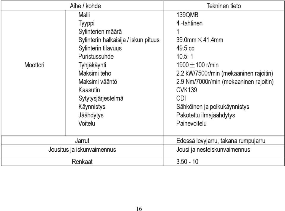 5: 1 1900±100 r/min 2.2 kw/7500r/min (mekaaninen rajoitin) 2.