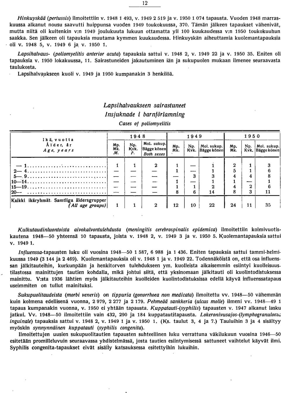 Hinkuyskän aiheuttamia kuolemantapauksia oli v. 948 5, v. 949 6 ja, v. 950. Lapsihalvaus (poliomyelitis anterior acuta) tapauksia sattui v. 948, v. 949 ja v. 950 5. Eniten oli tapauksia v.