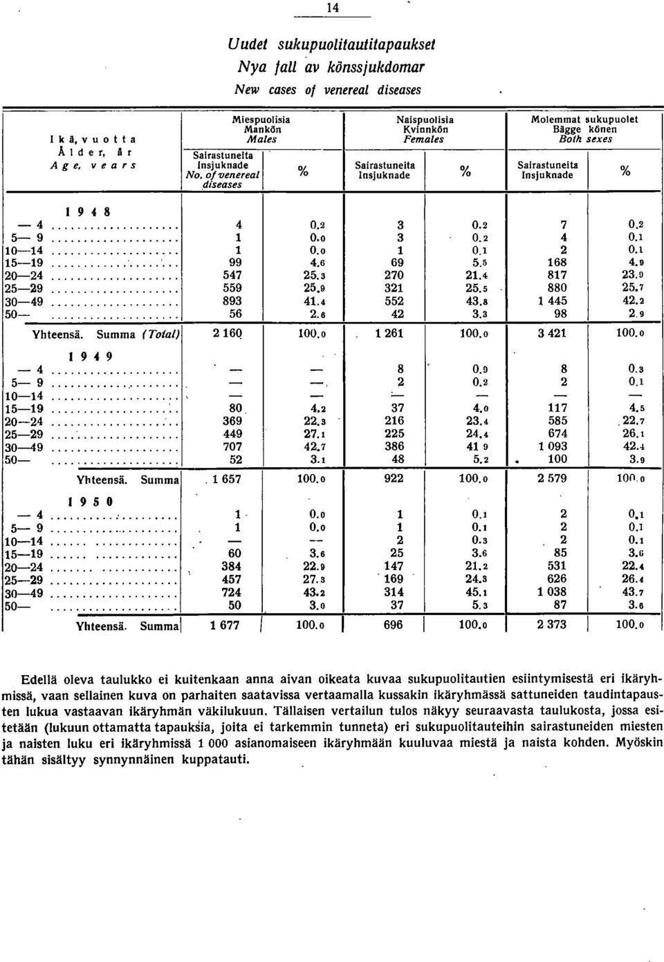 Summal 4 Uudet sukupuolitautitapaukset Nya jall av könssjukdomar New cases of venereal diseases Miespuolisia Naispuolisia Mankön Kvinnkön Males Females Sairastuneita nsjuknade Sairastuneita