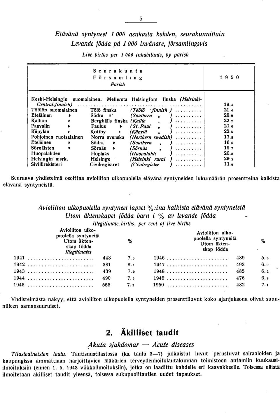 .. 9.4 Töölön suomalainen Tölö finska (Töölö finnish)... Eteläinen Södra t (Southern.)....4 0,9 Kallion Berghälls finska (Kallio )..... Paavalin Paulus. (St. Paul )....0 Käpylän Kottby ~ (Käpylä ).