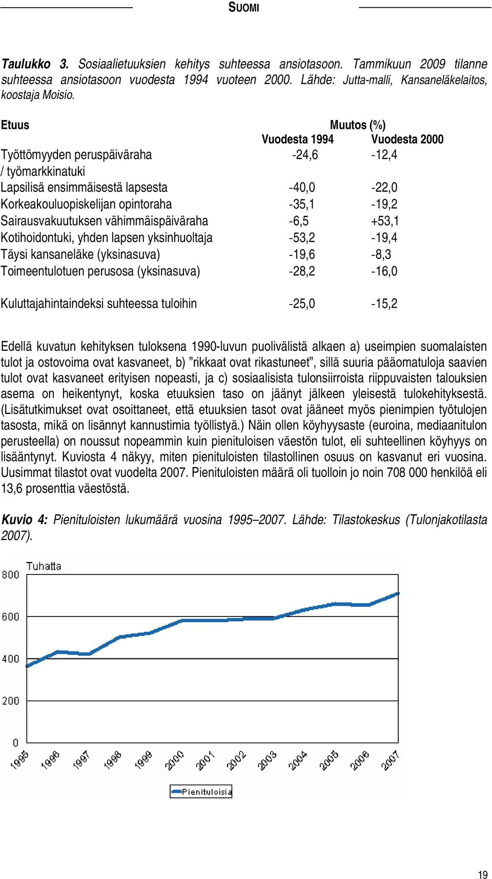 Sairausvakuutuksen vähimmäispäiväraha 6,5 +53,1 Kotihoidontuki, yhden lapsen yksinhuoltaja 53,2 19,4 Täysi kansaneläke (yksinasuva) 19,6 8,3 Toimeentulotuen perusosa (yksinasuva) 28,2 16,0
