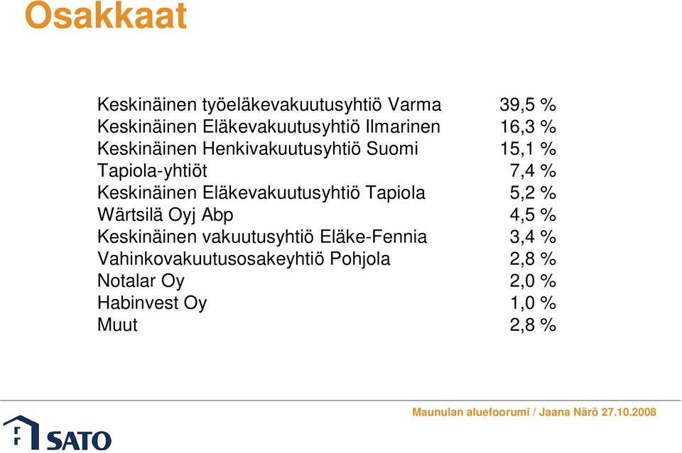 Keskinäinen Eläkevakuutusyhtiö Tapiola 5,2 % Wärtsilä Oyj Abp 4,5 % Keskinäinen