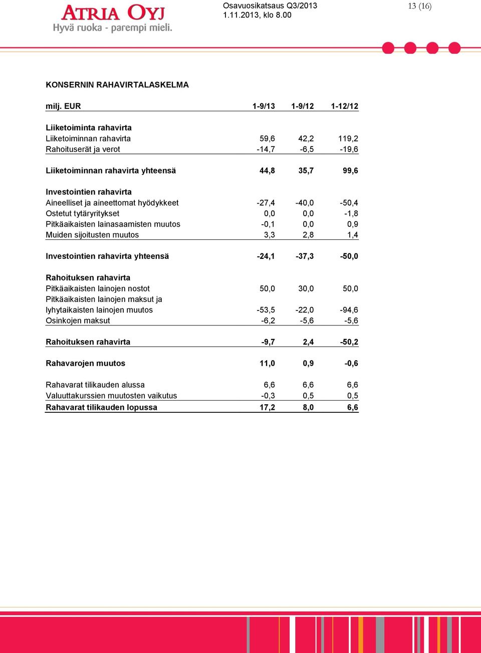 rahavirta Aineelliset ja aineettomat hyödykkeet -27,4-40,0-50,4 Ostetut tytäryritykset 0,0 0,0-1,8 Pitkäaikaisten lainasaamisten muutos -0,1 0,0 0,9 Muiden sijoitusten muutos 3,3 2,8 1,4