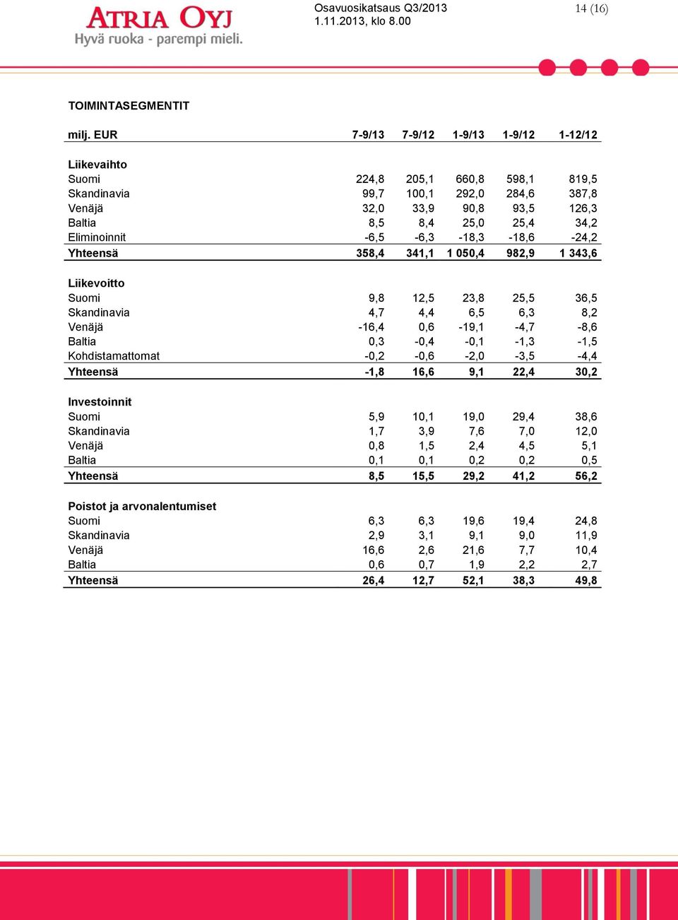 Eliminoinnit -6,5-6,3-18,3-18,6-24,2 Yhteensä 358,4 341,1 1 050,4 982,9 1 343,6 Liikevoitto Suomi 9,8 12,5 23,8 25,5 36,5 Skandinavia 4,7 4,4 6,5 6,3 8,2 Venäjä -16,4 0,6-19,1-4,7-8,6 Baltia