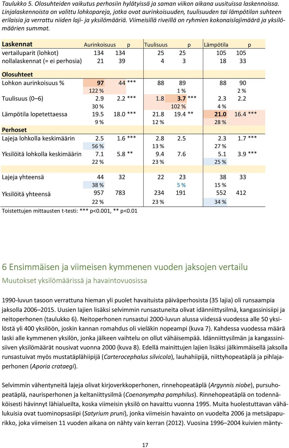 Viimeisillä riveillä on ryhmien kokonaislajimäärä ja yksilömäärien summat.