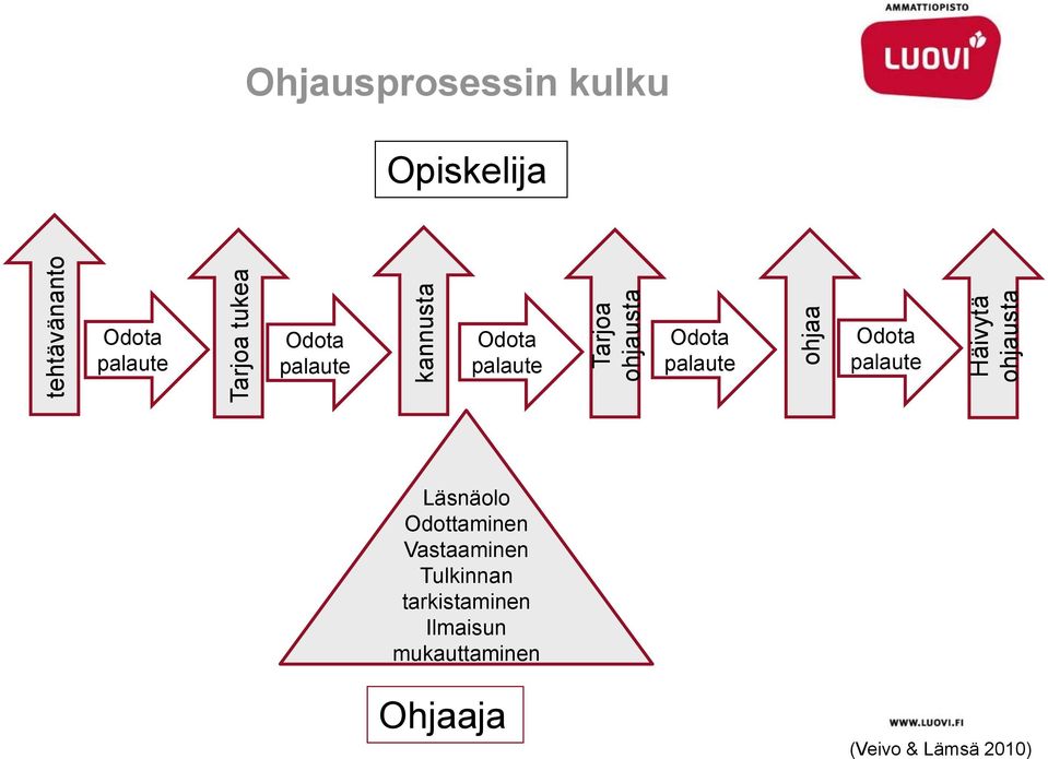 Odota palaute Odota palaute Odota palaute Läsnäolo Odottaminen