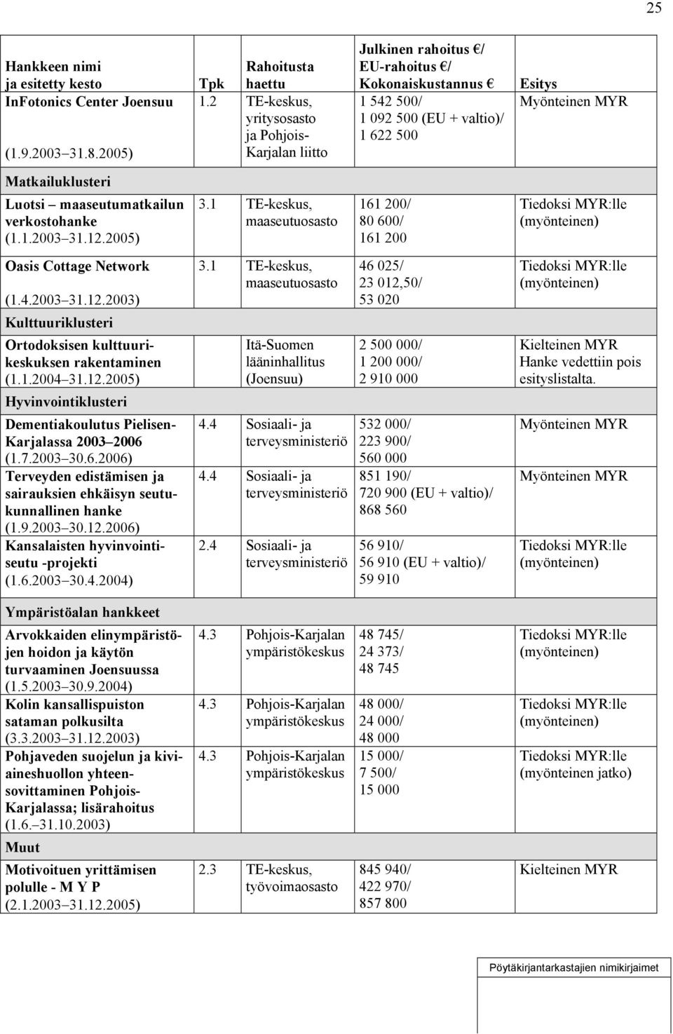 1 TE-keskus, maaseutuosasto 161 200/ 80 600/ 161 200 Oasis Cottage Network (1.4.2003 31.12.2003) Kulttuuriklusteri Ortodoksisen kulttuurikeskuksen rakentaminen (1.1.2004 31.12.2005) Hyvinvointiklusteri Dementiakoulutus Pielisen- Karjalassa 2003 2006 (1.