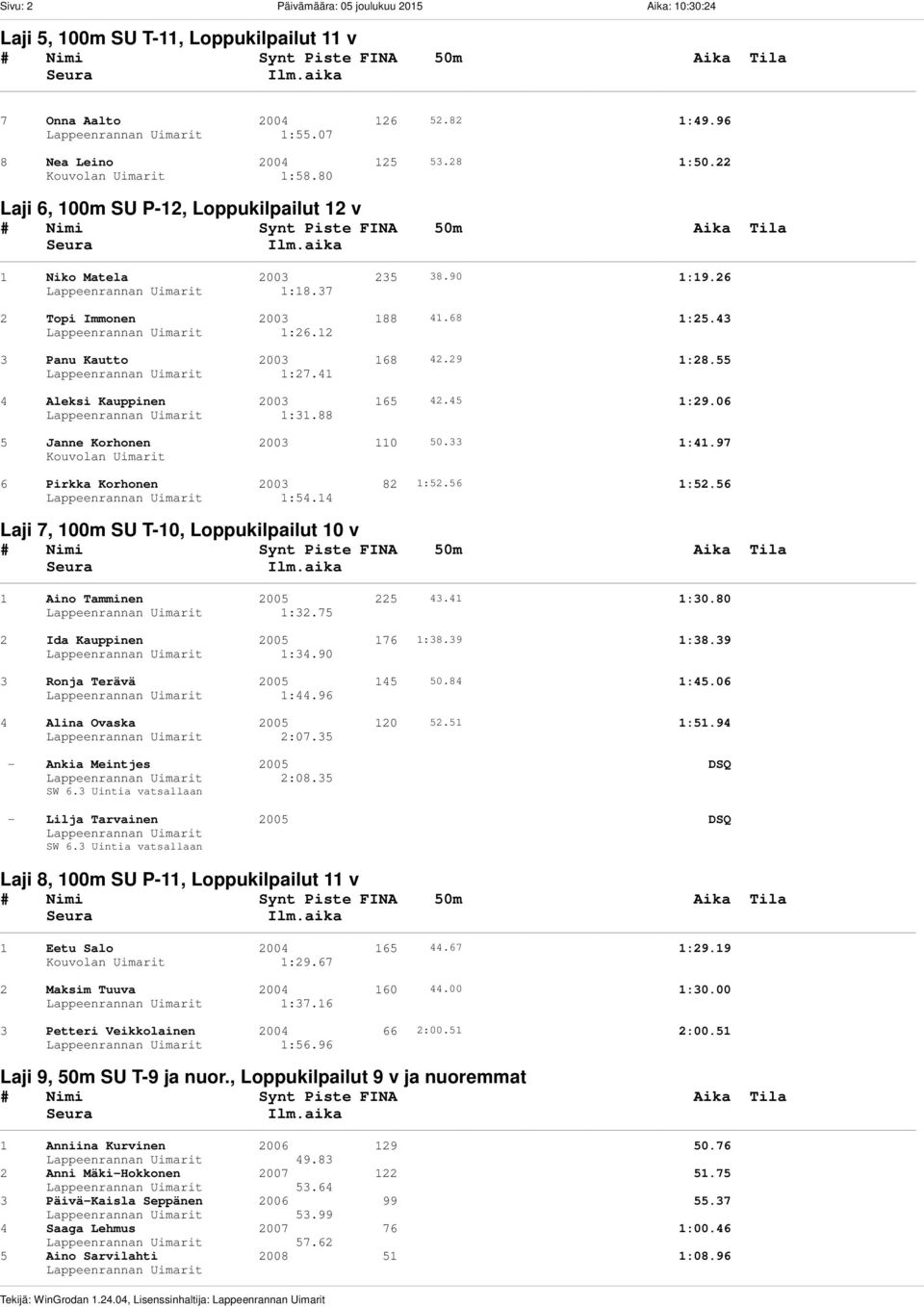 12 3 Panu Kautto 2003 168 42.29 1:28.55 1:27.41 4 Aleksi Kauppinen 2003 165 42.45 1:29.06 1:31.88 5 Janne Korhonen 2003 110 50.33 1:41.97 6 Pirkka Korhonen 2003 82 1:52.56 1:52.56 1:54.