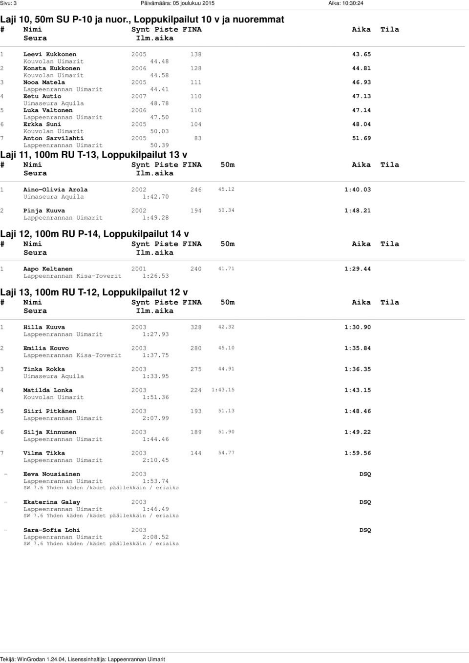 03 7 Anton Sarvilahti 2005 83 51.69 50.39 Laji 11, 100m RU T-13, Loppukilpailut 13 v 1 Aino-Olivia Arola 2002 246 45.12 1:40.03 Uimaseura Aquila 1:42.70 2 Pinja Kuuva 2002 194 50.34 1:48.21 1:49.