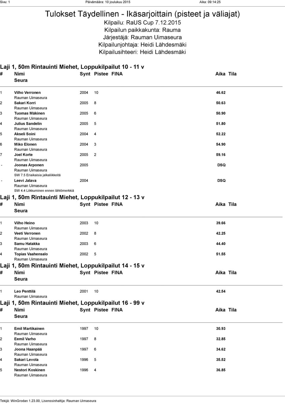 62 2 Sakari Korri 2005 8 50.63 3 Tuomas Mäkinen 2005 6 50.90 4 Julius Sandelin 2005 5 51.80 5 Akseli Soini 2004 4 52.22 6 Miko Elonen 2004 3 54.90 7 Joel Korte 2005 2 59.