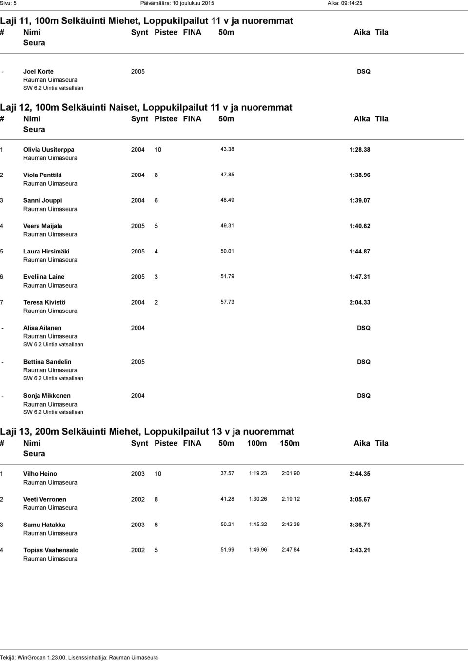 87 6 Eveliina Laine 2005 3 51.79 1:47.31 7 Teresa Kivistö 2004 2 57.73 2:04.