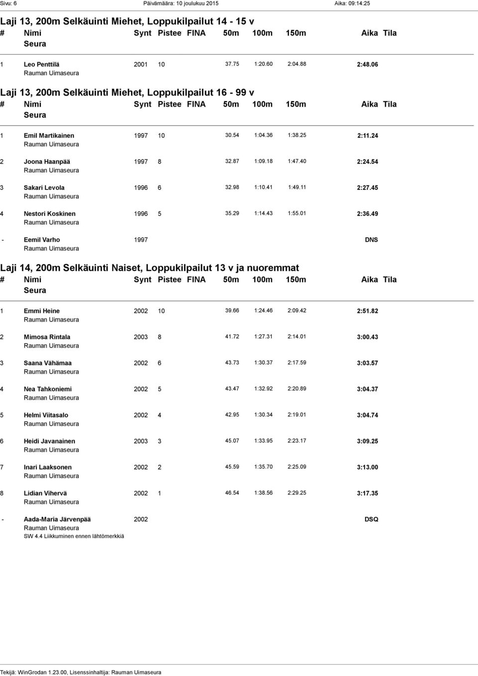 98 1:10.41 1:49.11 2:27.45 4 Nestori Koskinen 1996 5 35.29 1:14.43 1:55.01 2:36.49 - Eemil Varho 1997 DNS Laji 14, 200m Selkäuinti Naiset, Loppukilpailut 13 v ja nuoremmat 1 Emmi Heine 2002 10 39.