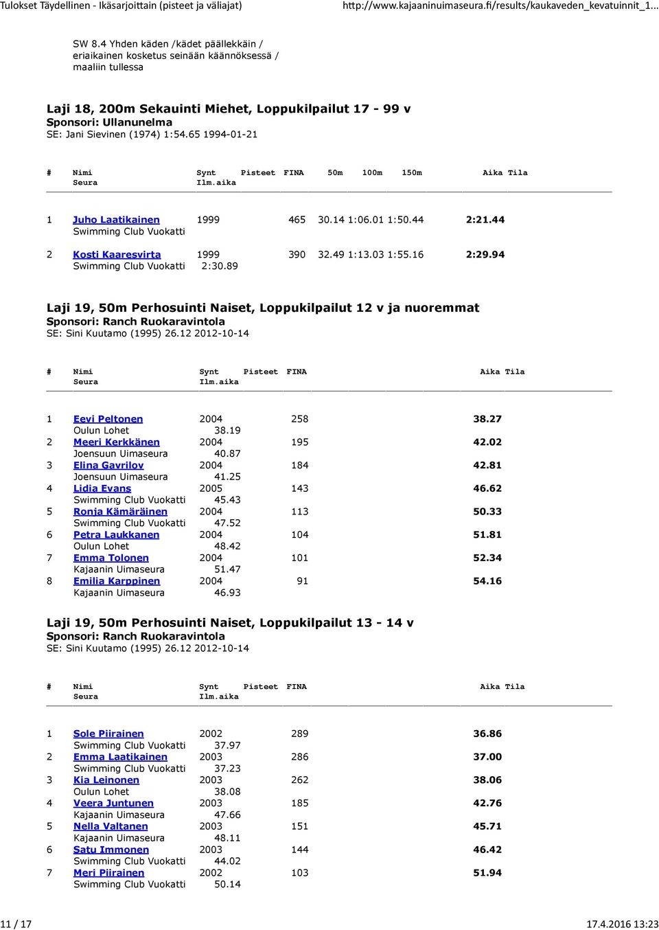 1:54.65 1994-01-21 1 Juho Laatikainen 1999 465 30.141:06.011:50.44 2:21.44 Swimming Club Vuokatti 2 Kosti Kaaresvirta 1999 390 32.49 1:13.03 1:55.16 2:29.94 Swimming Club Vuokatti 2:30.