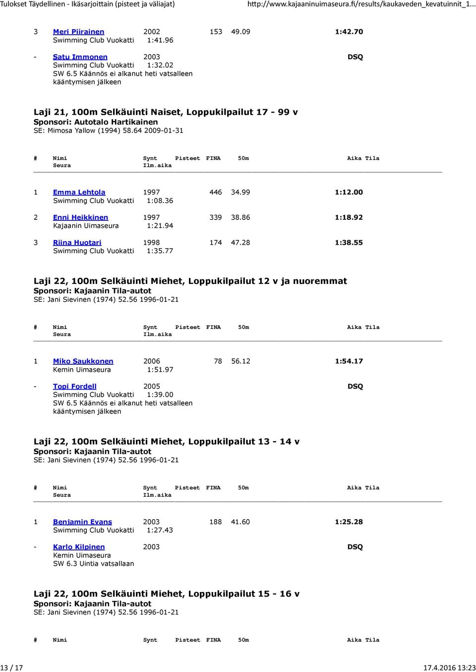 64 2009-01-31 1 Emma Lehtola 1997 446 34.99 1:12.00 Swimming Club Vuokatti 1:08.36 2 Enni Heikkinen 1997 339 38.86 1:18.92 Kajaanin Uimaseura 1:21.94 3 Riina Huotari 1998 174 47.28 1:38.