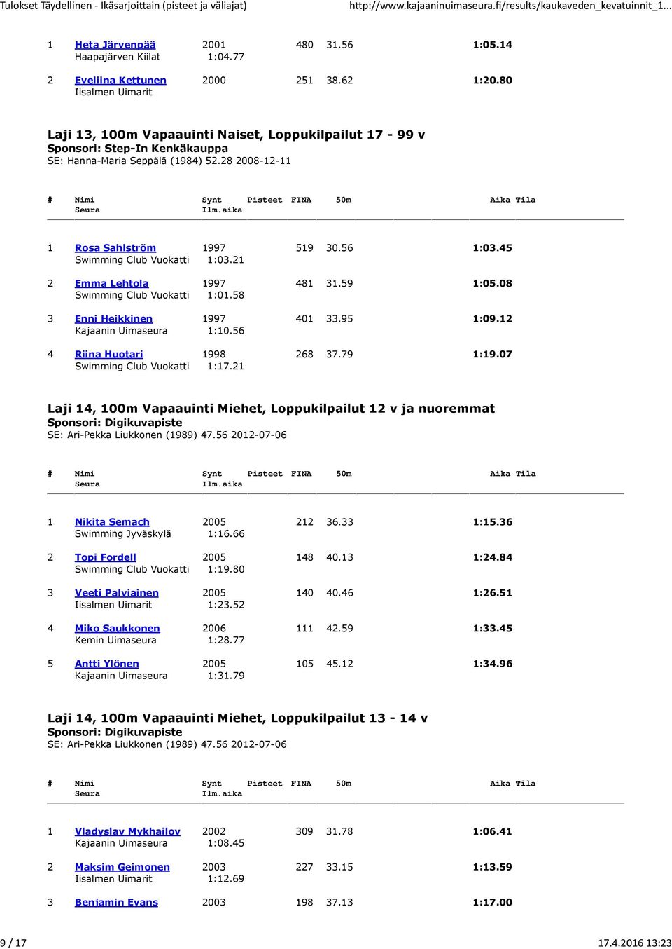 45 Swimming Club Vuokatti 1:03.21 2 Emma Lehtola 1997 481 31.59 1:05.08 Swimming Club Vuokatti 1:01.58 3 Enni Heikkinen 1997 401 33.95 1:09.12 Kajaanin Uimaseura 1:10.56 4 Riina Huotari 1998 268 37.