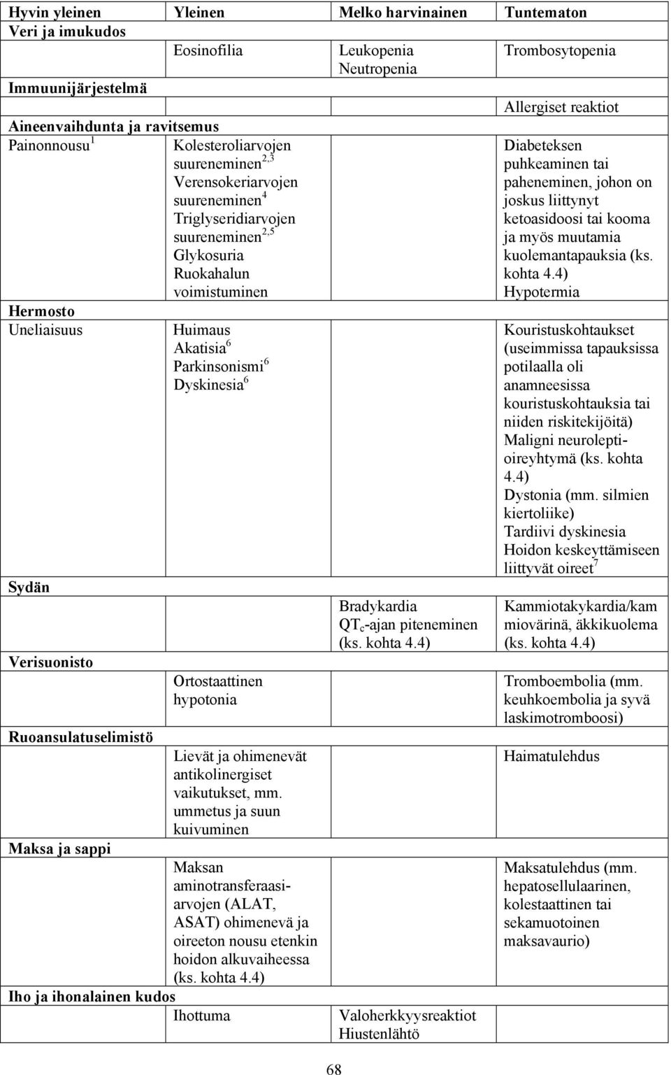 Ruokahalun voimistuminen Huimaus Akatisia 6 Parkinsonismi 6 Dyskinesia 6 Ortostaattinen hypotonia Lievät ja ohimenevät antikolinergiset vaikutukset, mm.