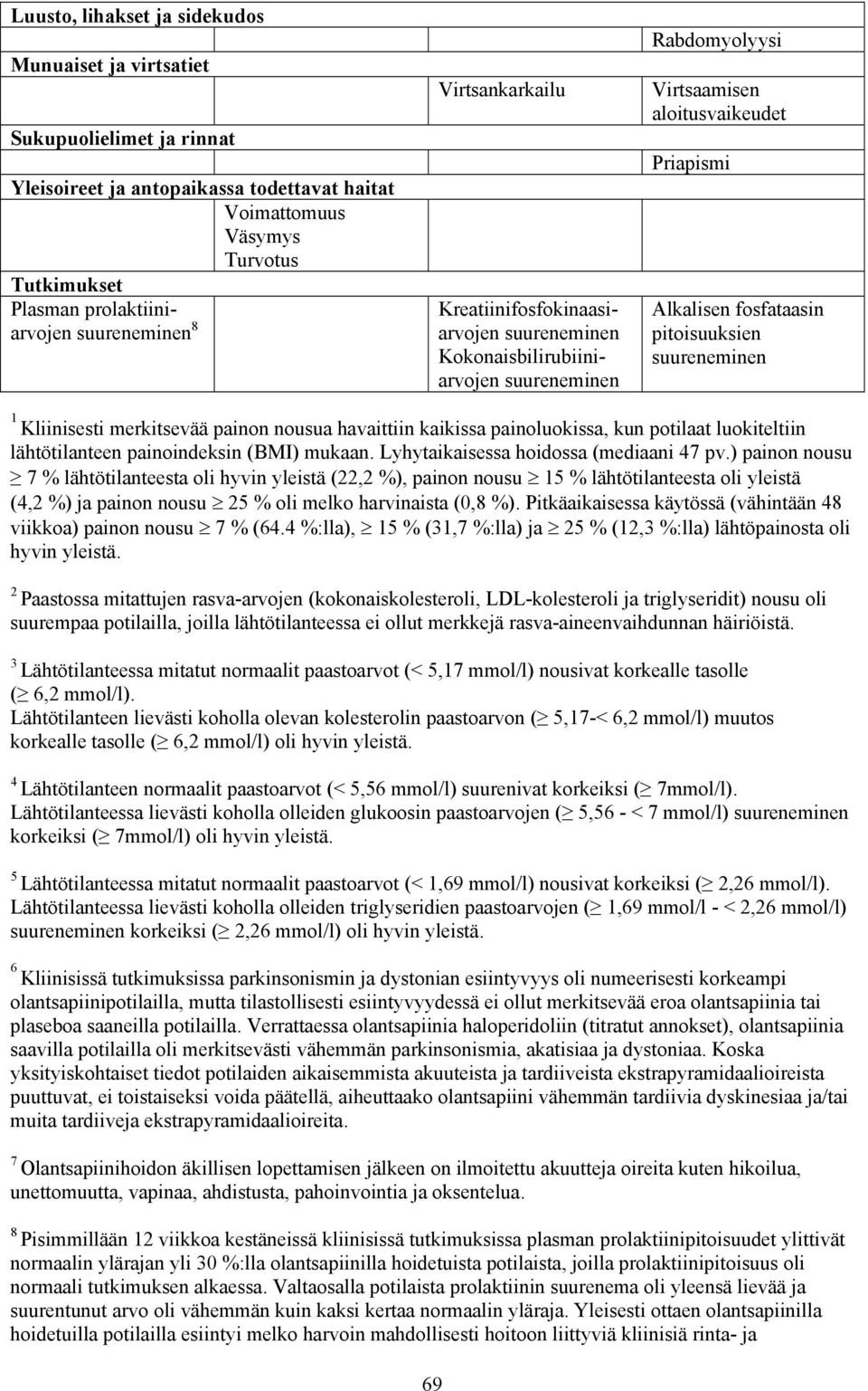 pitoisuuksien suureneminen 1 Kliinisesti merkitsevää painon nousua havaittiin kaikissa painoluokissa, kun potilaat luokiteltiin lähtötilanteen painoindeksin (BMI) mukaan.