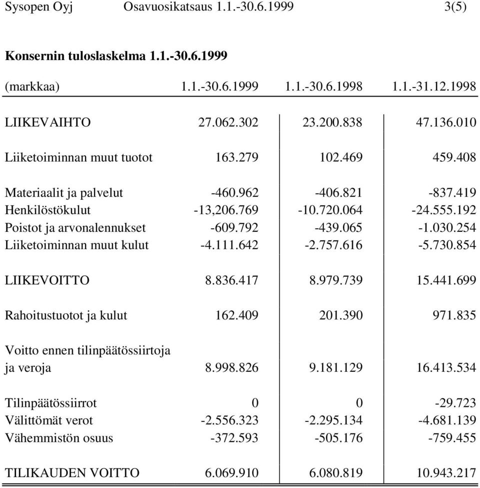 065-1.030.254 Liiketoiminnan muut kulut -4.111.642-2.757.616-5.730.854 LIIKEVOITTO 8.836.417 8.979.739 15.441.699 Rahoitustuotot ja kulut 162.409 201.390 971.