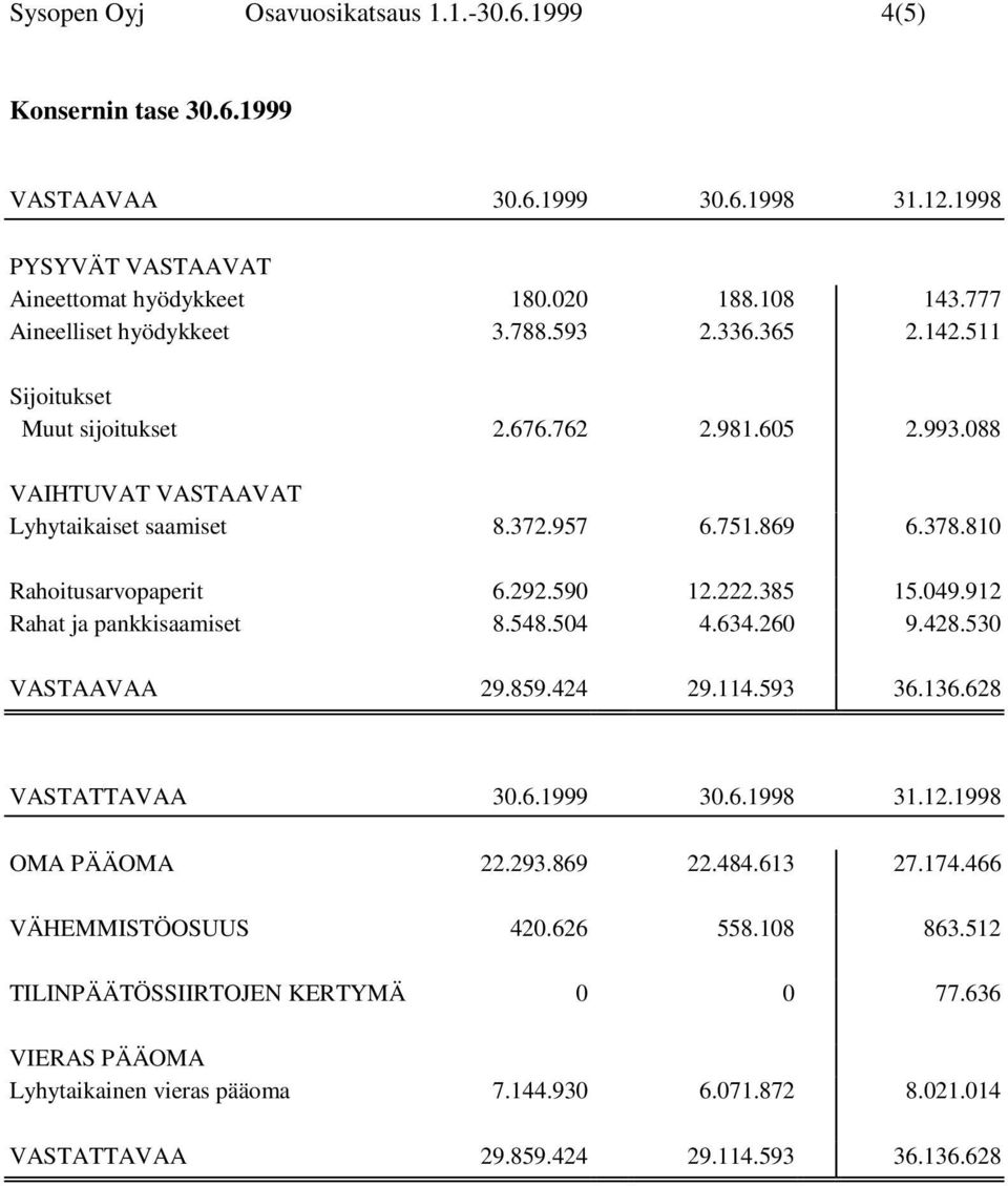 810 Rahoitusarvopaperit 6.292.590 12.222.385 15.049.912 Rahat ja pankkisaamiset 8.548.504 4.634.260 9.428.530 VASTAAVAA 29.859.424 29.114.593 36.136.628 VASTATTAVAA 30.6.1999 30.6.1998 31.12.1998 OMA PÄÄOMA 22.