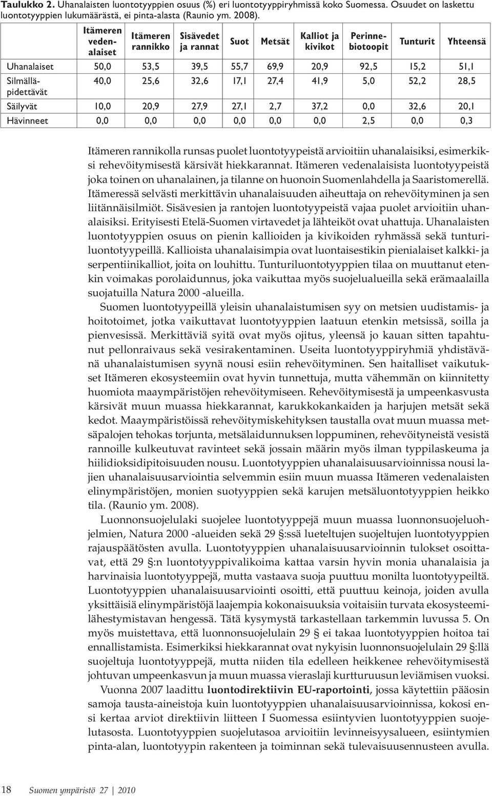 Silmälläpidettävät 40,0 25,6 32,6 17,1 27,4 41,9 5,0 52,2 28,5 Säilyvät 10,0 20,9 27,9 27,1 2,7 37,2 0,0 32,6 20,1 Hävinneet 0,0 0,0 0,0 0,0 0,0 0,0 2,5 0,0 0,3 Itämeren rannikolla runsas puolet