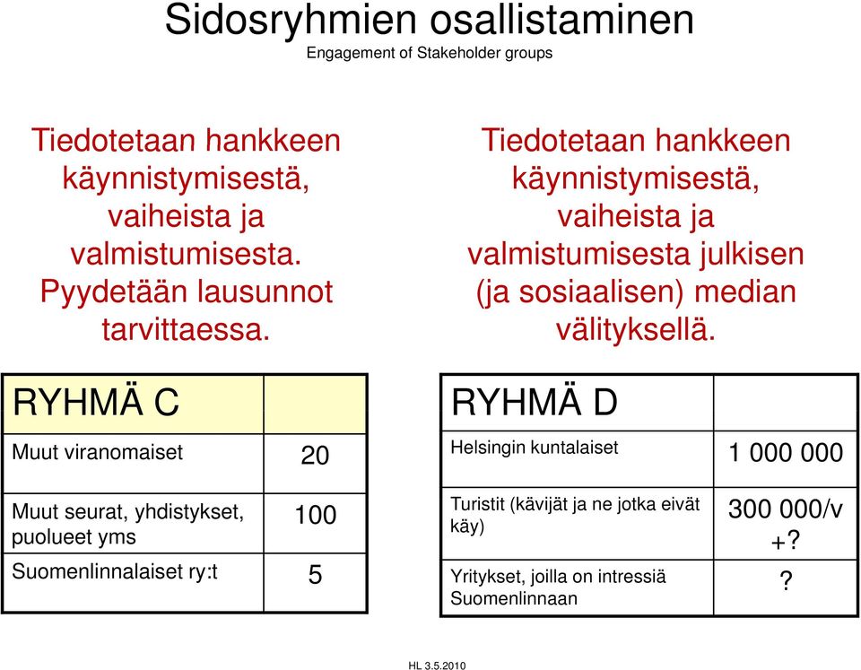 RYHMÄ C Muut viranomaiset 20 Muut seurat, yhdistykset, puolueet yms 100 Suomenlinnalaiset ry:t 5 Tiedotetaan hankkeen