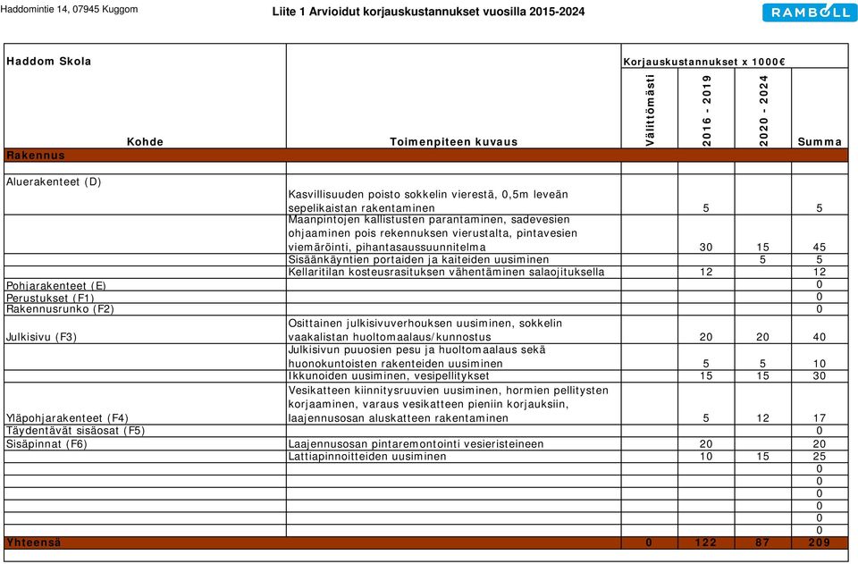 pintavesien viemäröinti, pihantasaussuunnitelma 3 15 45 Sisäänkäyntien portaiden ja kaiteiden uusiminen 5 5 Kellaritilan kosteusrasituksen vähentäminen salaojituksella 12 12 Pohjarakenteet (E)