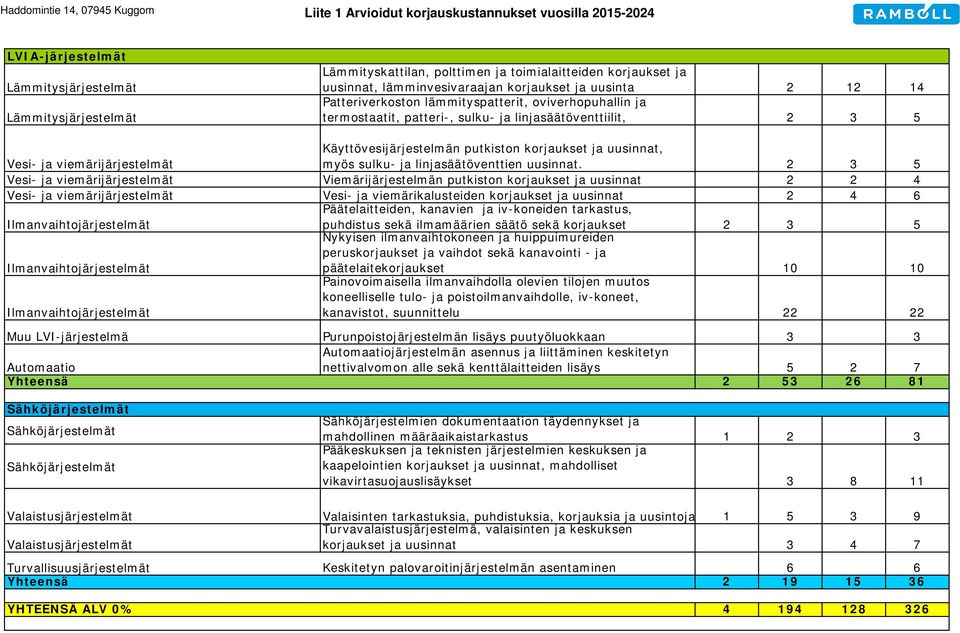 viemärijärjestelmät Käyttövesijärjestelmän putkiston korjaukset ja uusinnat, myös sulku- ja linjasäätöventtien uusinnat.